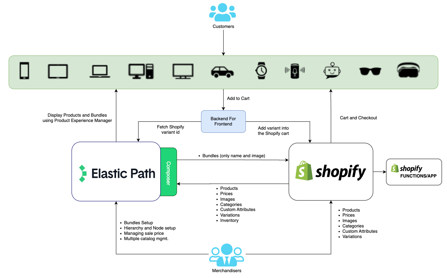 Shopify Integration